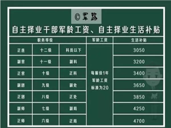 自主择业干部涨工资多少？