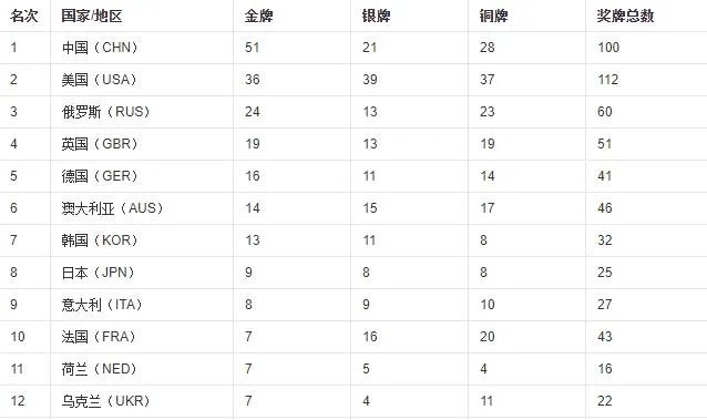 2008年奥运会中国奖牌榜明细？