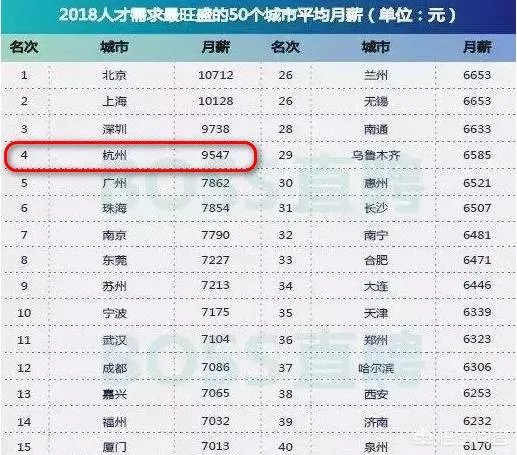 杭州的工资水平怎么样？