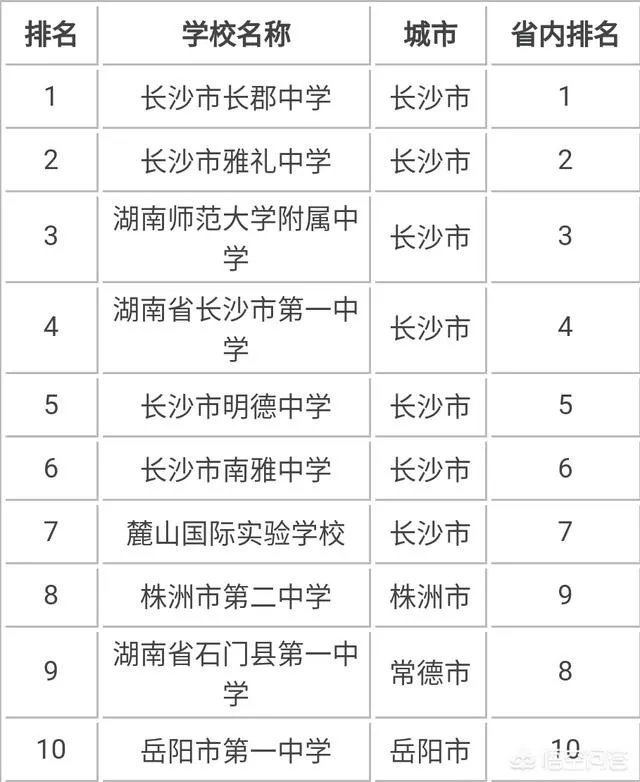 湖南省有哪些不错的高中？有哪些进入了百强的高中？