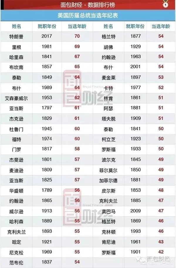 奥巴马与特朗普当选总统时，一个47岁一个70岁，如何看待达到成就前这段岁月？