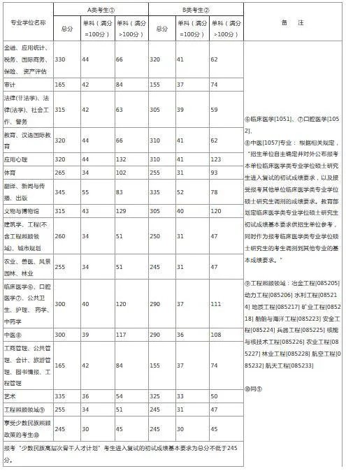 2020年考研国家线发布，分数变化跟以往有什么不一样？