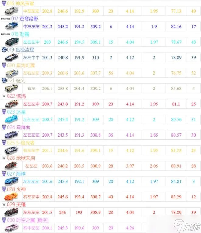 qq飞车手游最强a车最新排行2022大全 星煌a车排行榜最新2022汇总