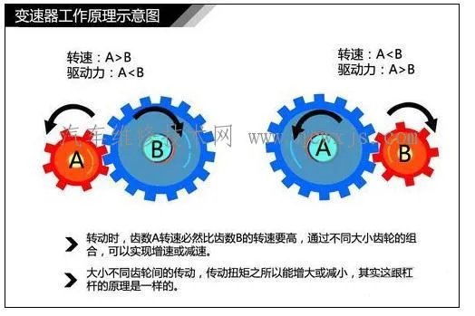 简单了解手动变速器工作原理