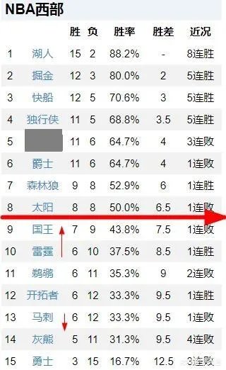 开拓者战胜公牛，湖人战胜马刺，如今的西部排名如何？你怎么看？