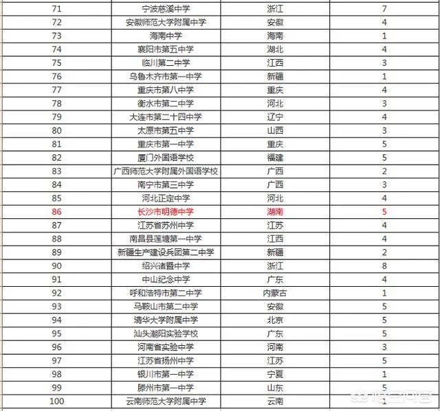 湖南省有哪些不错的高中？有哪些进入了百强的高中？