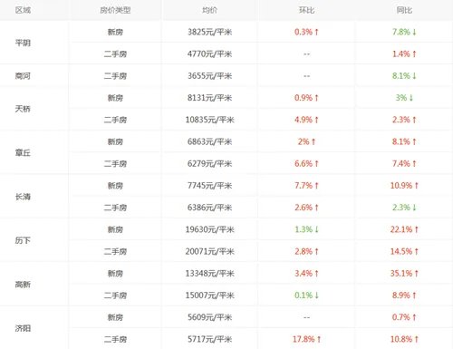 济南房价走势图 2017年济南房价会暴涨吗