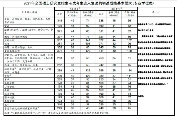 考研分数线一览表发布时间2022年今天出吗