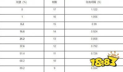 王者荣耀S24新赛季云樱攻速阈值科普 并非越高越好