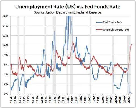 discount rate 和interest rate的区别是什么？