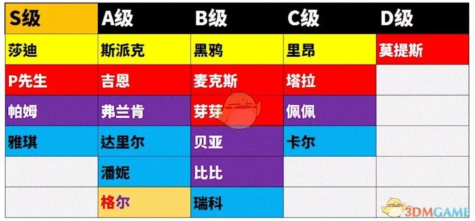 《荒野乱斗》英雄稀有度排行