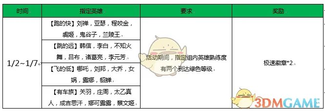 《王者荣耀》荣耀飞车活动大全