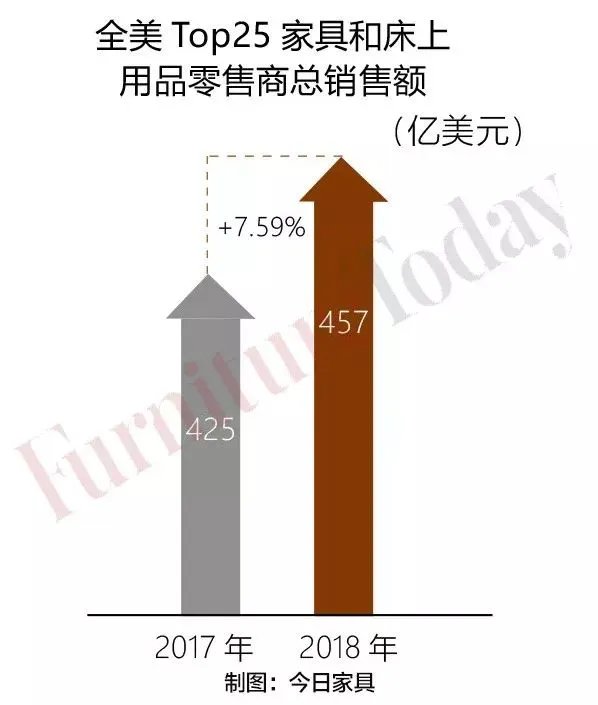 权威发布！全美家具和床上用品零售商TOP25出炉，增长最快渠道竟是它！