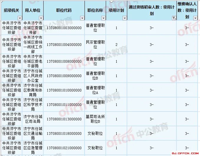 2020山东省考济宁公务员报名人数统计：竞争比现50:1，五地区出热门岗「截至5月8日16时」