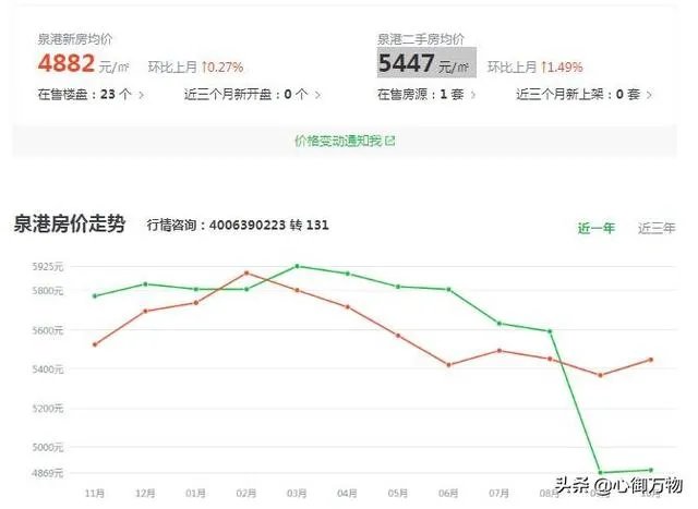 泉港的房价会不会涨价？