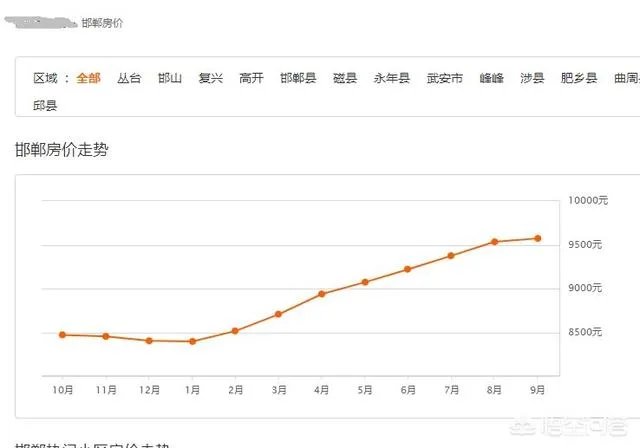 邯郸现在的房价多少?