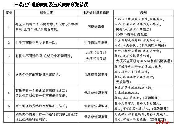 2012年行测：判断推理必备知识之“三段论推理”