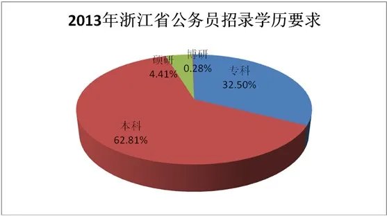 2013年浙江公务员考试职位表分析