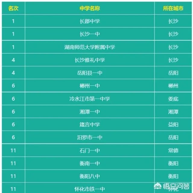 湖南省有哪些不错的高中？有哪些进入了百强的高中？