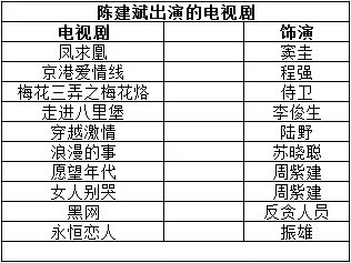 陈建斌主演的电视剧有哪些？