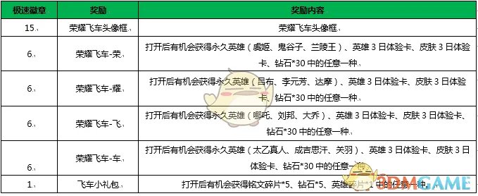 《王者荣耀》荣耀飞车活动大全