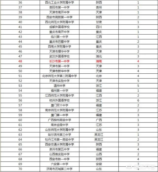 湖南省有哪些不错的高中？有哪些进入了百强的高中？