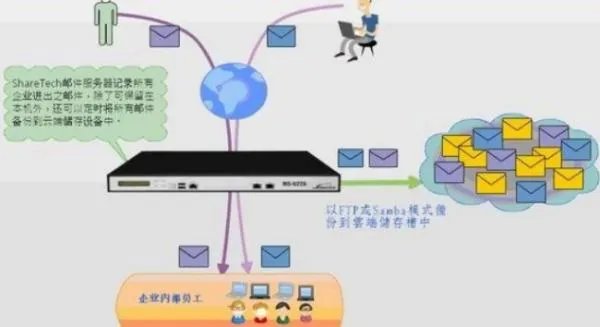 邮件服务器的作用是什么