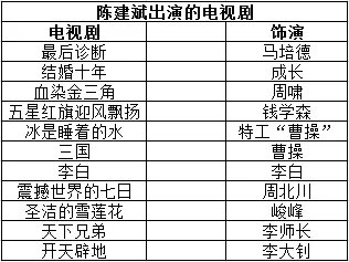 陈建斌主演的电视剧有哪些？