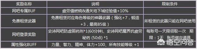 DNF新出的网吧特权是什么，可以在家用加速器享受效果吗？