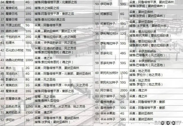 《伊苏7》全收集地图与流程攻略 武器道具入手方法及合成素材全解