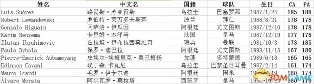 FM2017各位置最佳球员一览 FM2017各位置妖人推荐