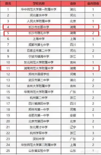 湖南省有哪些不错的高中？有哪些进入了百强的高中？