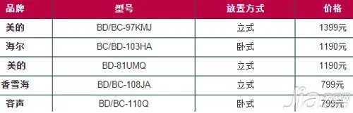 海尔冰柜多少钱一台 最新冰柜报价大全