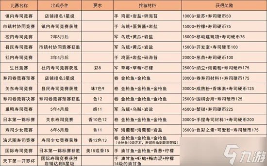 海鲜寿司物语竞赛最强食谱怎么搭配 海鲜寿司物语竞赛最强食谱一览