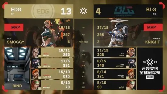 EDG晋级《无畏契约》全球冠军赛六强！冲击最好成绩
