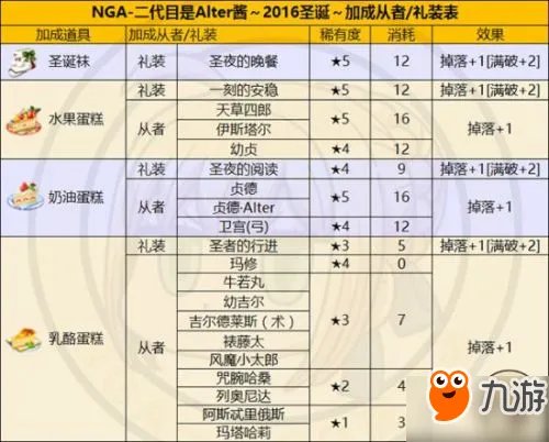 FGO国服圣诞节二期攻略汇总 圣诞节二期速刷攻略