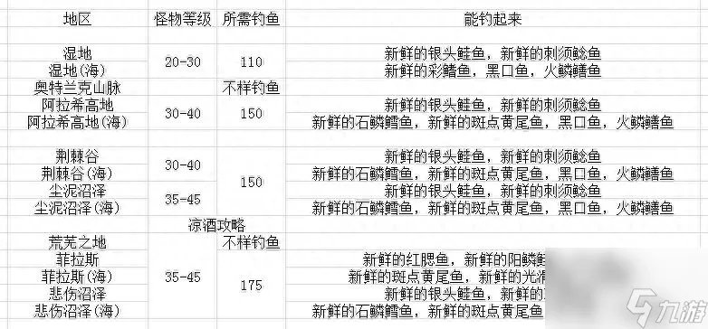 魔兽世界钓鱼专业玩法教学 魔兽钓鱼地图推荐
