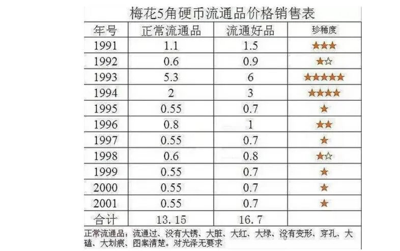 梅花5角硬币身价大涨 梅花5角硬币回收价格表一览