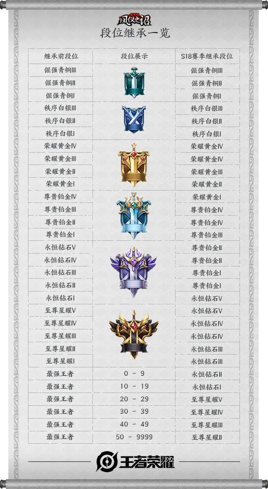 《王者荣耀》S18赛季段位继承表及规则介绍