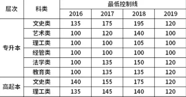 山东师范大学成考录取分数线
