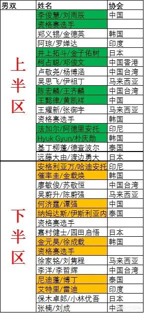 羽毛球亚锦赛马上开打,大家都关注哪些看点?