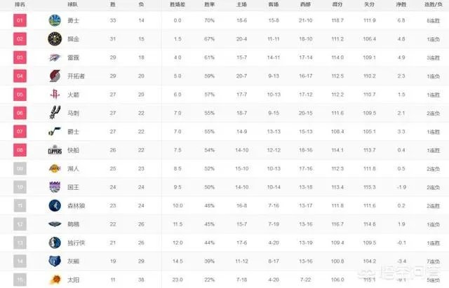 哈登61分火箭险胜，赢球后火箭排名进入西部前四了吗？今天赛后，西部排名有何变化？你怎么看？