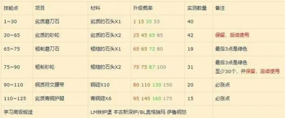 《魔兽世界》tbc锻造1-375最省材料攻略