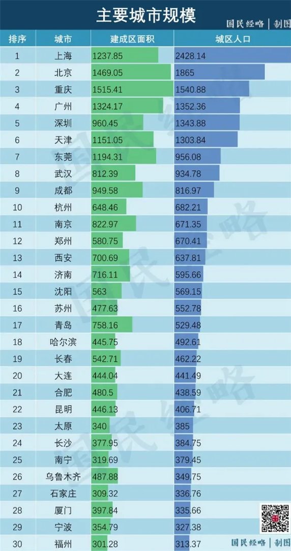 中国城区人口破百万城市达93个：江苏、山东占比最高