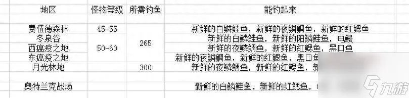 魔兽世界钓鱼专业玩法教学 魔兽钓鱼地图推荐