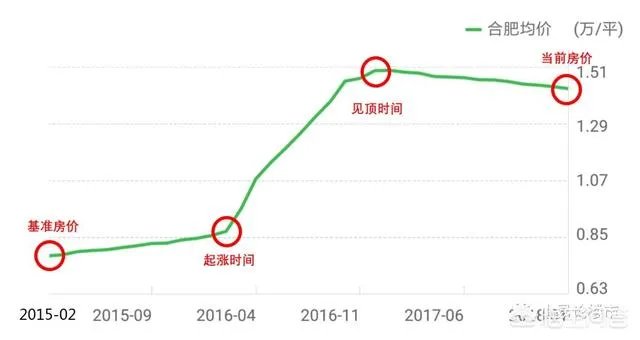 近期合肥房价会上涨吗？现在适合换房吗？