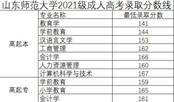 山东师范大学成考录取分数线