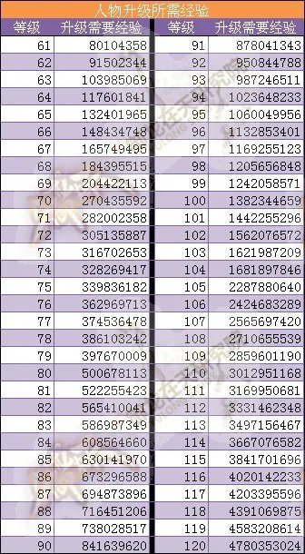 御龙在天升级经验表