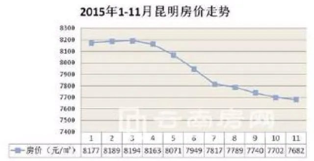 昆明未来五年的房价如何