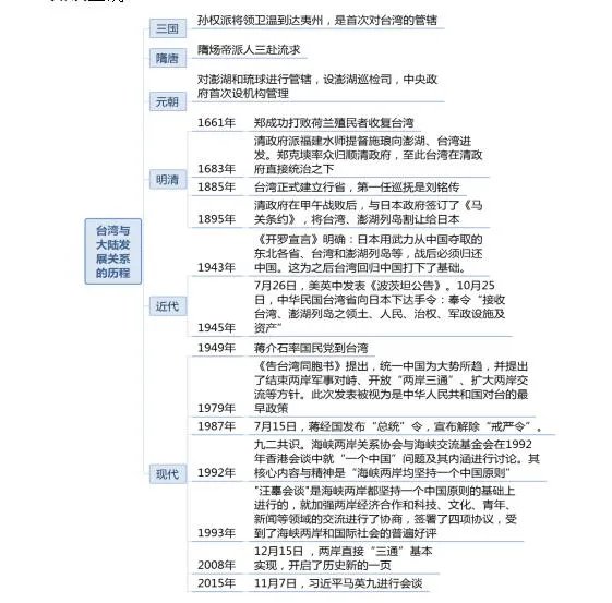 台湾与大陆关系的发展历程